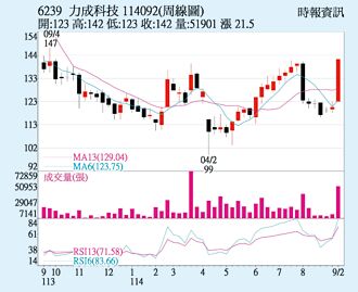 力成 改寫波段新高