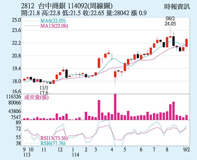 台中銀（2812）周線圖
