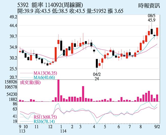 能率（5392）周線圖