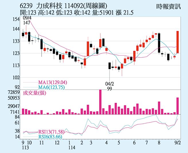 力成（6239）周線圖