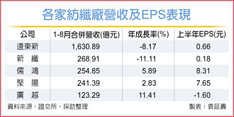 紡纖擁多重題材 Q4營運旺