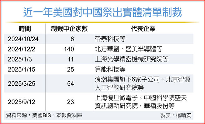 近一年美國對中國祭出實體清單制裁