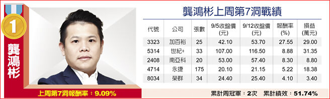 龚鸿彬上周第7洞战绩