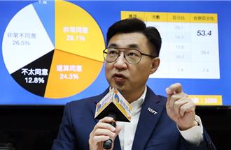 最新民調曝光！7成6民眾對調降關稅沒信心 74％憂中小企業被壓垮