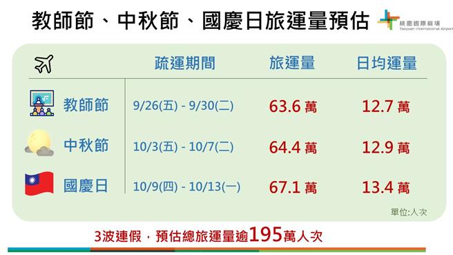 桃园国际机场公司预估，教师节、中秋节及国庆日连假总运量逾195万人次。（桃机公司提供／陈佑诚台北传真）