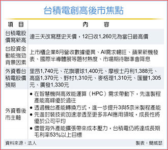 外資樂觀 台積電還有續漲空間