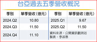 台亞半導體 進軍血糖監測市場