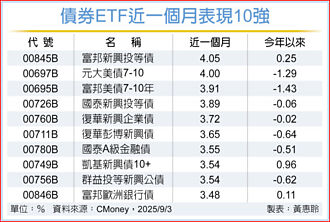 降息行情 債券ETF先卡位