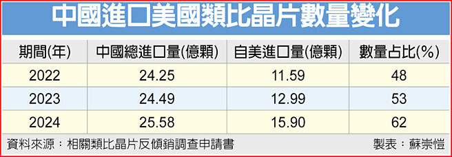 中國進口美國類比晶片數量變化