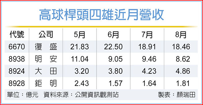 高球桿頭四雄近月營收