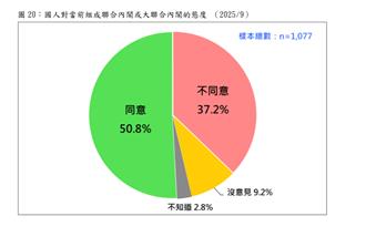 最新民調 大罷免大失敗後 5成1同意組聯合內閣