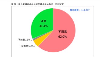  逾6成不滿拚經濟表現！ 鄭麗君領軍關稅談判「  5成4沒信心」
