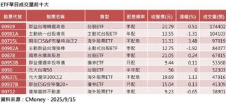 年化配息10％太誘人！00919續當ETF人氣王 衝刺填息