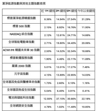 甲骨文資本支出飆高 AI成吃電巨獸！潔淨能源ETF爆紅
