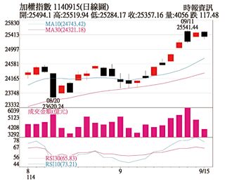 操盤心法－Fed啟動降息 有利美經濟軟著陸