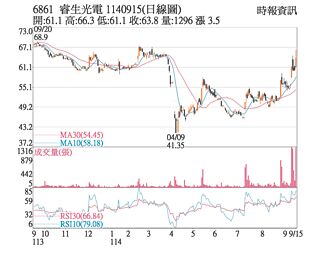 熱門股－睿生 續寫波段新高