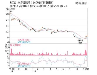 熱門股－永信建 帶量站穩季線
