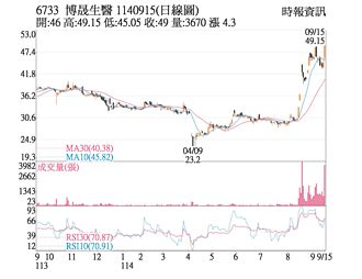 熱門股－博晟 利多帶動放量衝