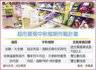 迎接中秋烤肉旺季！超市、量販大顯身手拚業績