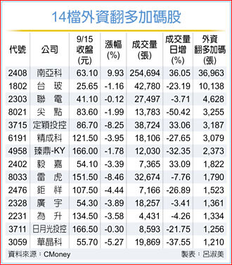 14檔外资翻多股 出列