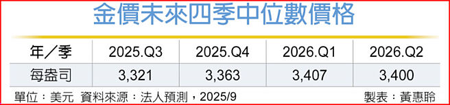 金价未来四季中位数价格