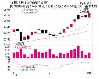 操盤心法－台積電領軍創高 類股輪漲行情
