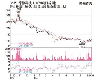 热门股－德微 併购效应助威