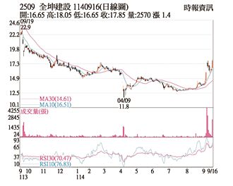 热门股－全坤建 收復周线、月线