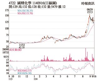 热门股－国精化 多方反扑股价衝