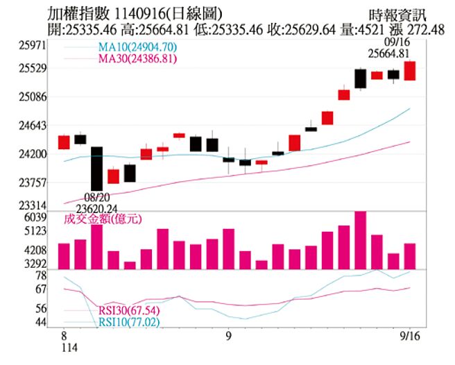 加權指數1140916（日線圖）