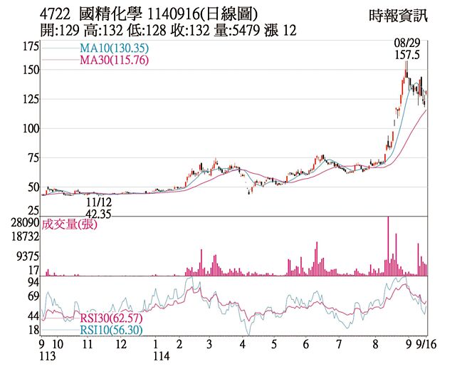 国精化学（4722）1140916（日线图）