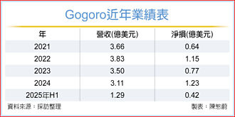 潤泰力挺Gogoro 注資25億