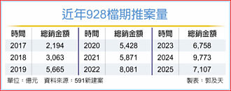 建商928檔期推案量 近年最冷