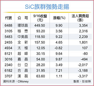 SiC崛起 汉磊带头衝
