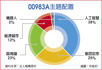 跟隨女股神投資！ 00983A聚焦五大新創產業
