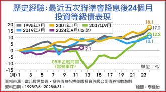 00982D鎖雙率避險