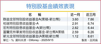 降息在即 特别股基金行情热