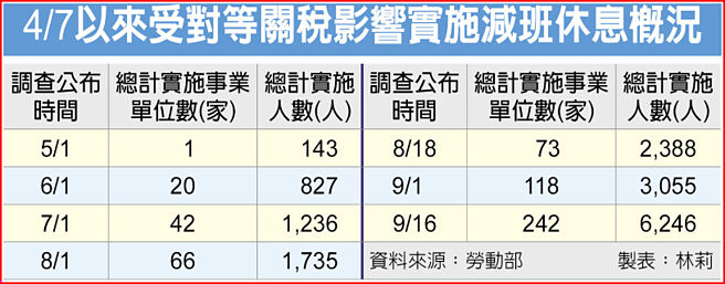 4/7以来受对等关税影响实施减班休息概况