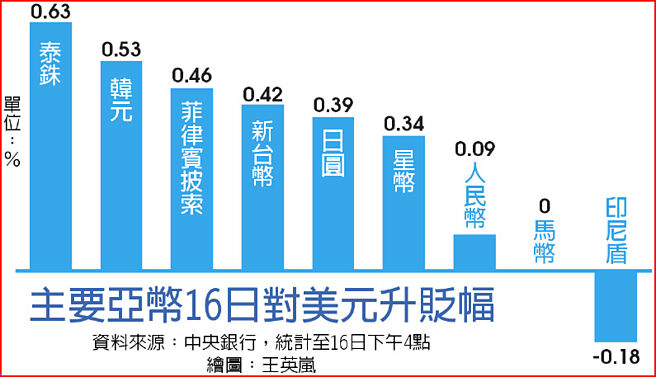 主要亚币16日对美元升贬幅