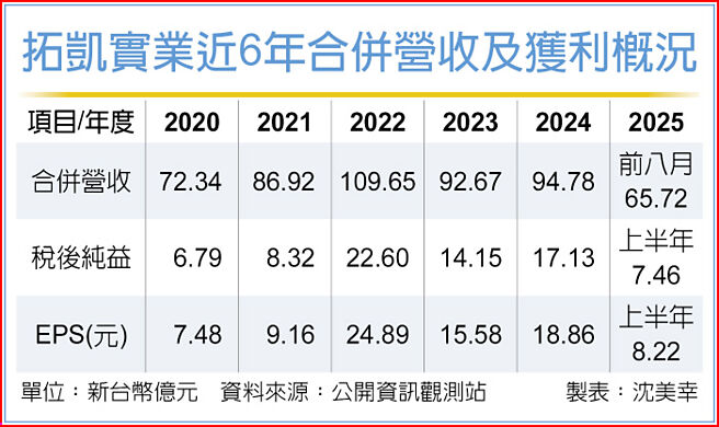 拓凱實業近6年合併營收及獲利概況
