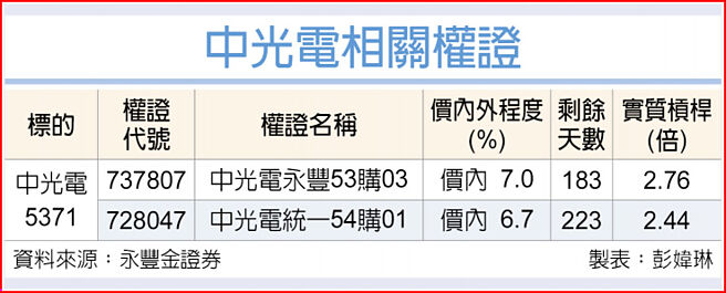 中光电相关权证