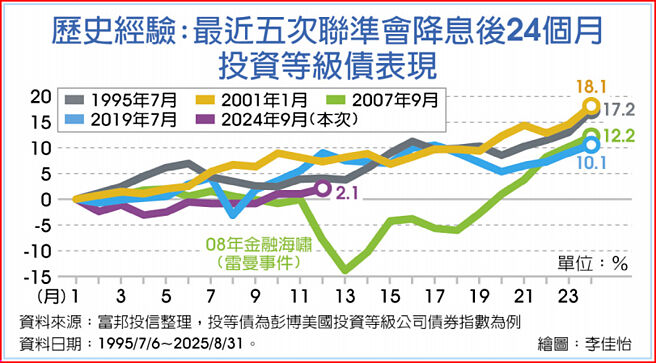歷史经验：最近五次联准会降息后24个月投资等级债表现