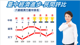2025永續幸福城市大調查 台中經濟力躍升六都第2