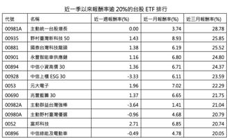 台股再创高！这几檔ETF近一季报酬率惊人
