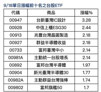受惠AI熱潮 00947單日漲幅逾3％、居台股ETF之冠