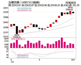 操盤心法－美啟動降息列車 年底行情不預設高點