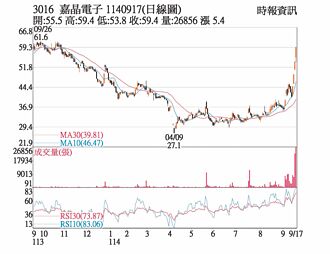 熱門股－嘉晶 第三代半導體助攻