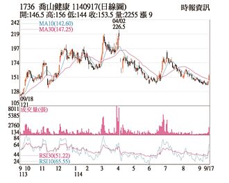 熱門股－喬山 主力拉抬股價反彈
