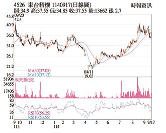 熱門股－東台 利多激勵突破反壓
