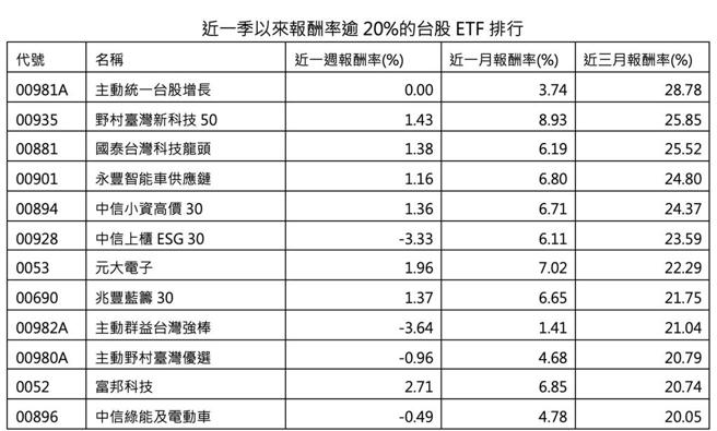 近一季以來報酬率逾20％的台股ETF排行。資料來源：CMoney，2025／09／18